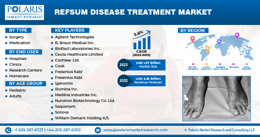 Refsum Disease Treatment Market Size